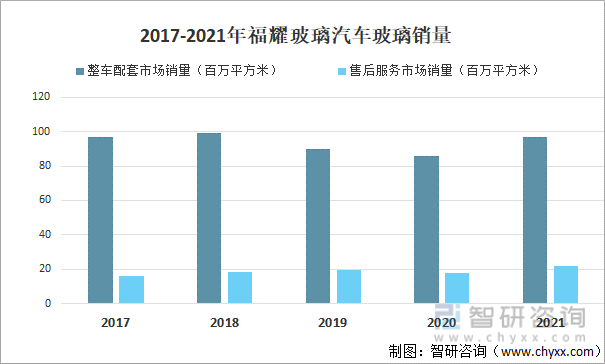 2017-2021年福耀玻璃汽车玻璃销量