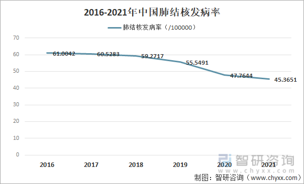 2016-2021年中国肺结核发病率