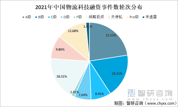 2021年中国物流科技融资事件数轮次分布