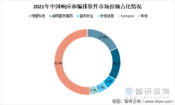 2021年中国响应和编排软件市场份额占比情况