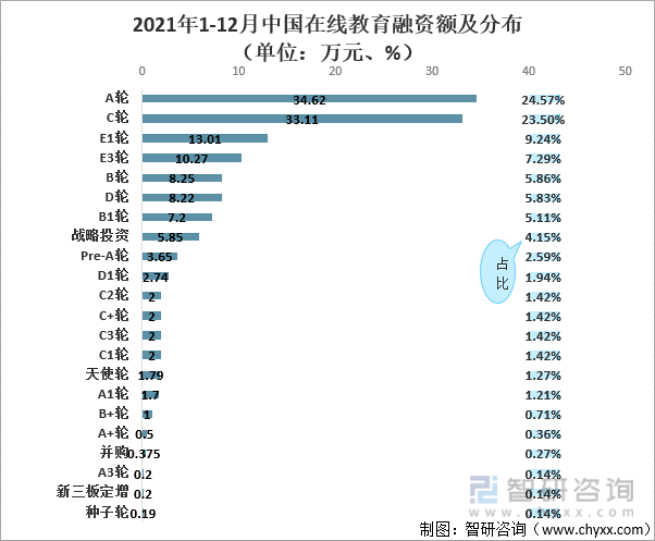 2021年1-12月中国在线教育融资额及分布（单位：万元、%）
