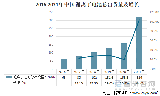 2016-2021年中国锂离子电池总出货量及增长