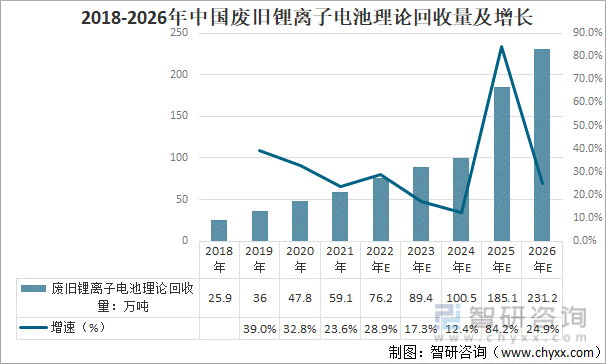 2018-2026年中国废旧锂离子电池理论回收量及增长