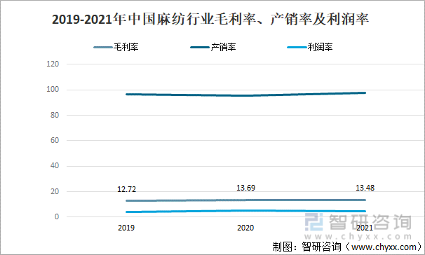 2019-2021年中国麻纺行业毛利率、产销率及利润率