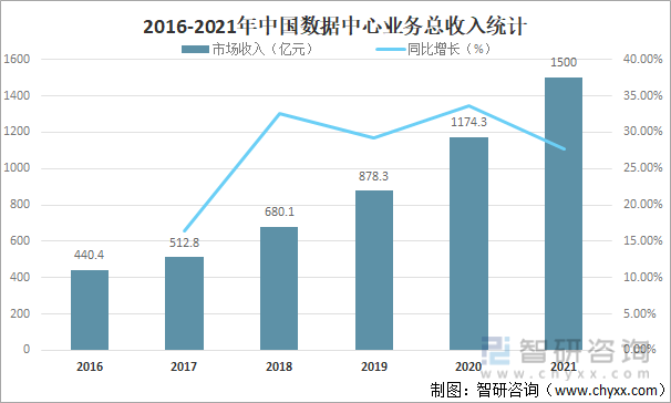 2016-2021年中国数据中心业务总收入统计