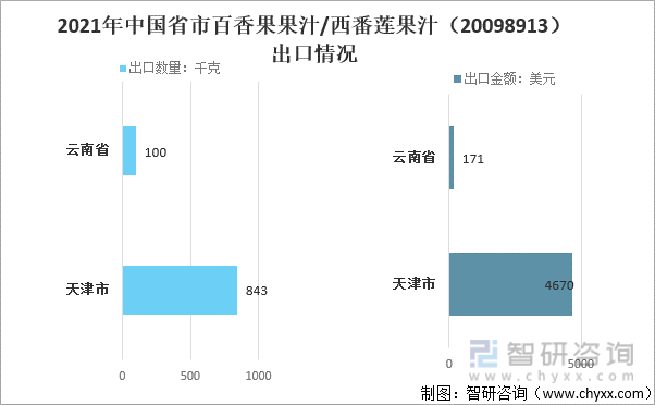 2021年中国省市百香果果汁/西番莲果汁（20098913）出口情况