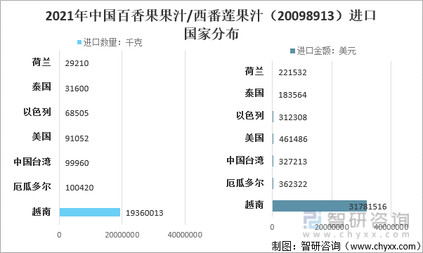 2021年中国百香果果汁/西番莲果汁（20098913）进口国家分布