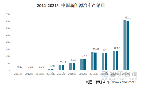 2011-2021年中国新能源汽车产销量