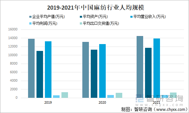 2019-2021年中国麻纺行业企业平均规模