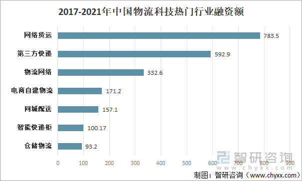 2017-2021年中国物流科技热门行业融资额
