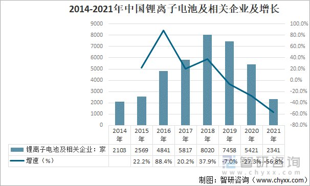 2014-2021年中国锂离子电池及相关企业注册量及增长