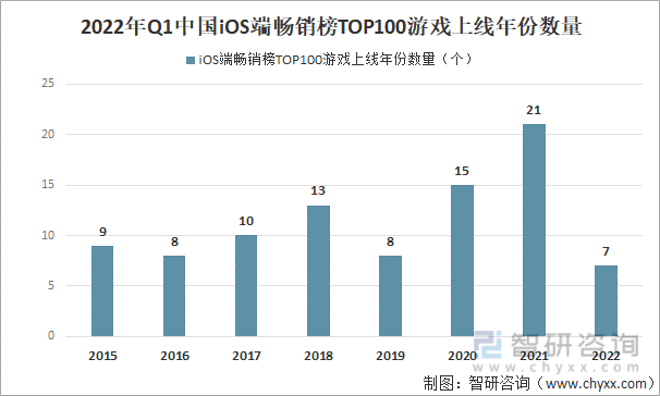 2022年Q1中国iOS端畅销榜TOP100游戏上线年份数量分布