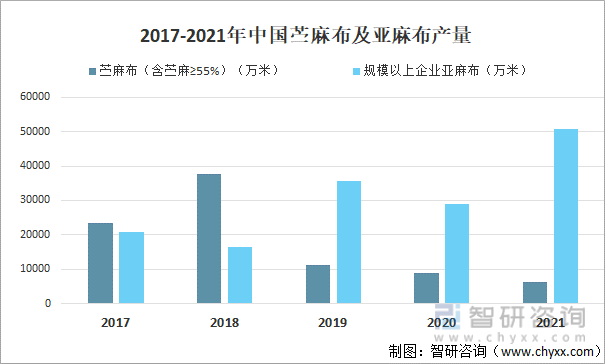 2017-2021年中国苎麻布及亚麻布产量