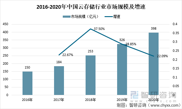 2016-2020年中国云存储行业市场规模及增速