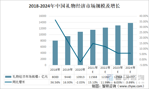 2018-2024年中国礼物经济市场规模及增长