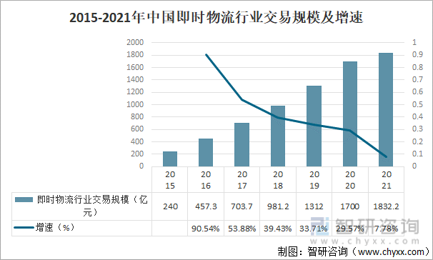2015-2021年中国即时物流行业交易规模及增速