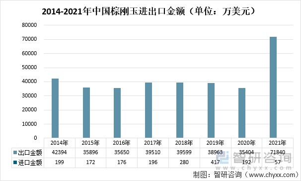 2014-2021年中国棕刚玉进出口金额（单位：万美元）