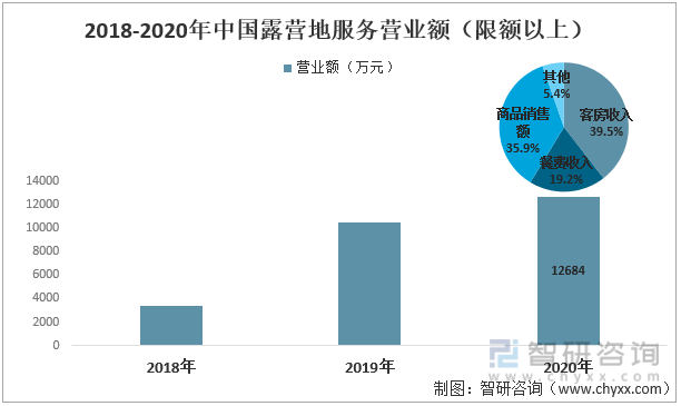 2018-2020年中国露营地服务营业额（限额以上）