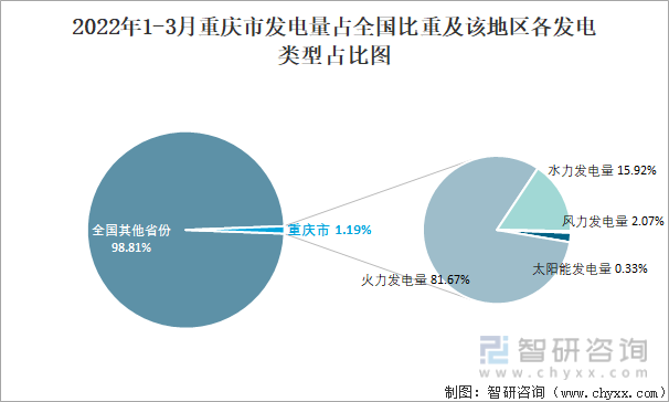 2022年13月重庆市发电量为2362亿千瓦时以火力发电量为主占比8167