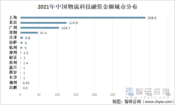 2021年中国物流科技融资金额城市分布