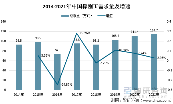2014-2021年中国棕刚玉需求量及增速
