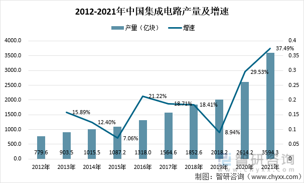 2012-2021年中国集成电路产量及增速