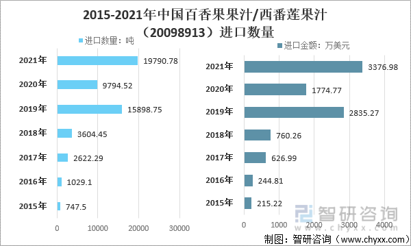2015-2021年中国百香果果汁/西番莲果汁（20098913）进口数量