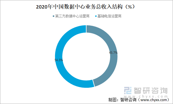 2020年中国数据中心业务总收入结构
