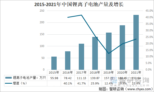 2015-2021年中国锂离子电池产量及增长