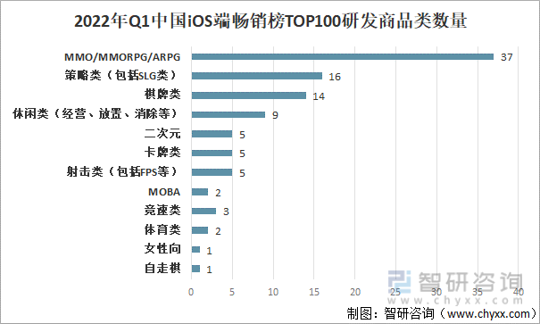 2022年Q1中国iOS端畅销榜TOP100研发商品类数量分布