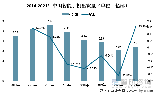 2014-2021年中国智能手机出货量（单位：亿部）