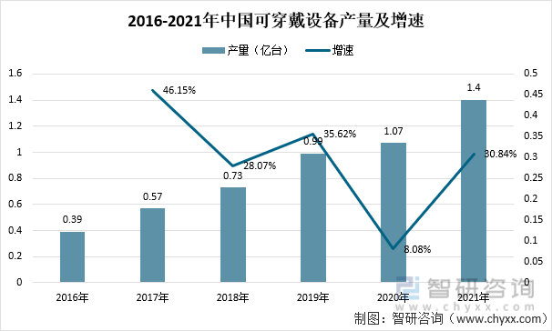 2016-2021年中国可穿戴设备产量及增速