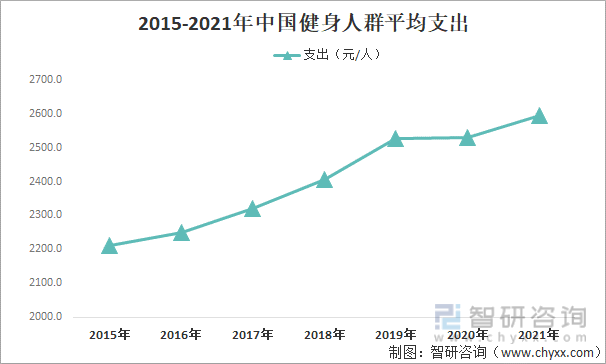 2015-2021年中国健身人群平均支出