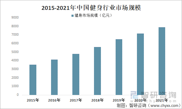 2015-2021年中国健身行业市场规模