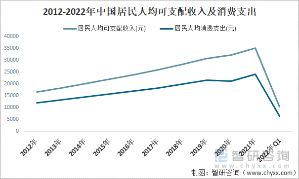 2012-2022年中国居民人均可支配收入及消费支出