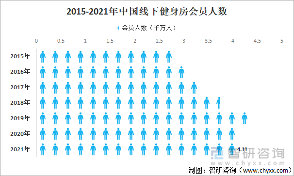 2015-2021年中国线下健身房会员人数