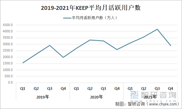 2019-2021年KEEP平均月活跃用户数