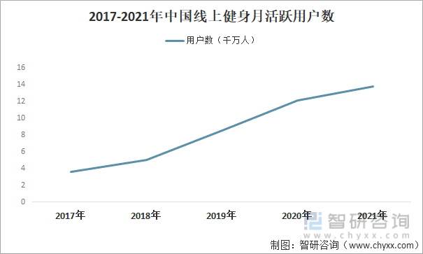 2017-2021年中国线上健身月活跃用户数