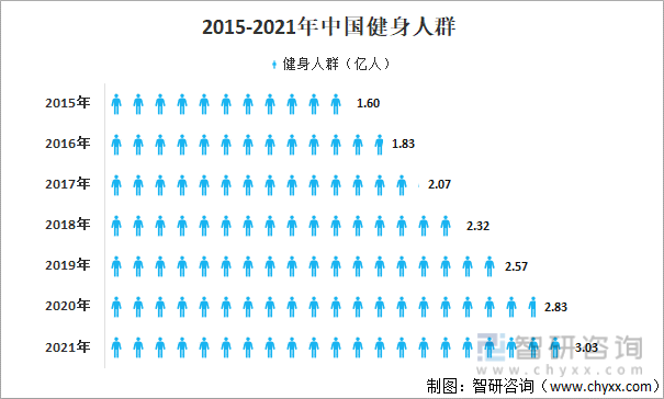 2015-2021年中国健身人群