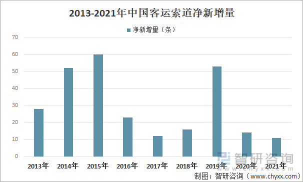 2013-2021年中国客运索道净新增量