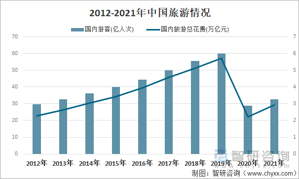 2012-2021年中国旅游情况