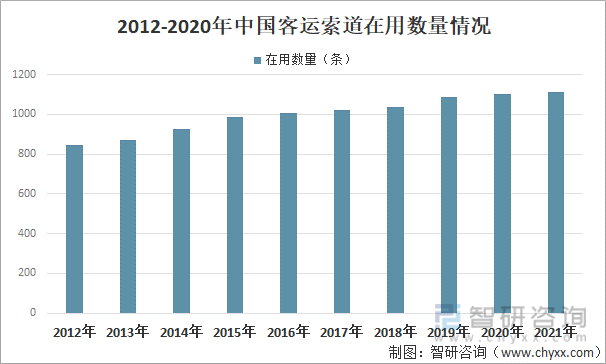 2012-2021年中国客运索道在用数量情况