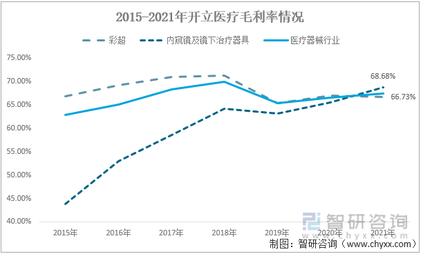 2015-2021年开立医疗毛利率情况（分业务版块）