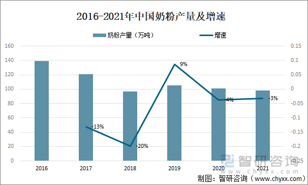 2016-2021年中国奶粉产量及增速