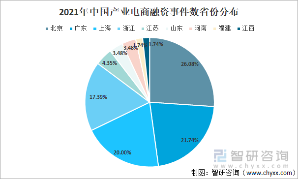 2021年中国产业电商融资事件数省份分布