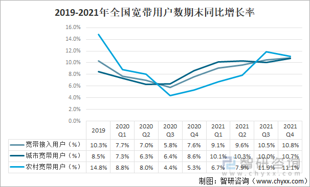 2019-2021年全国宽带用户数期末同比增长率