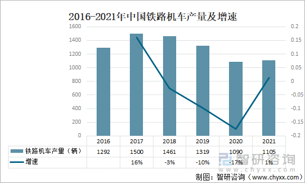 2016-2021年中国铁路机车产量及增速
