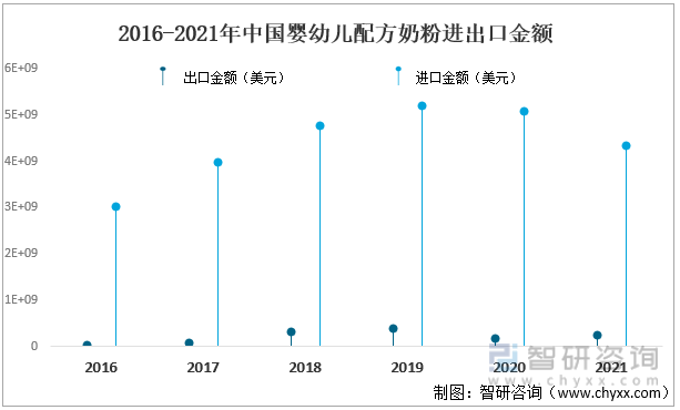 2016-2021年中国婴幼儿配方奶粉进出口金额