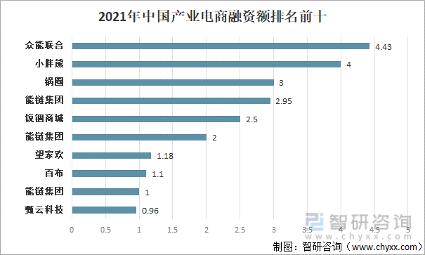 2021年中国产业电商融资额排名前十