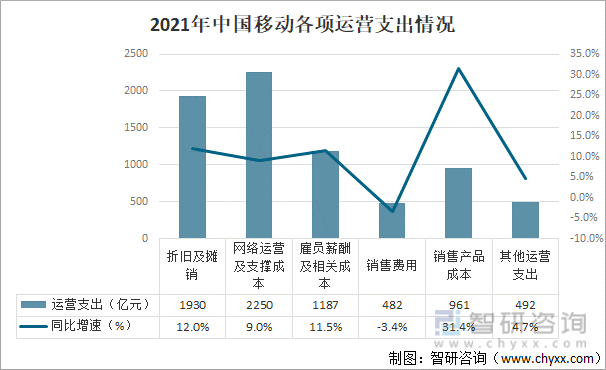 2021年中国移动各项运营支出情况